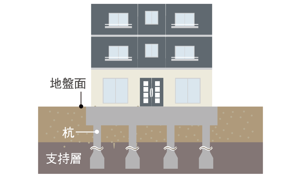 耐震基礎構造
