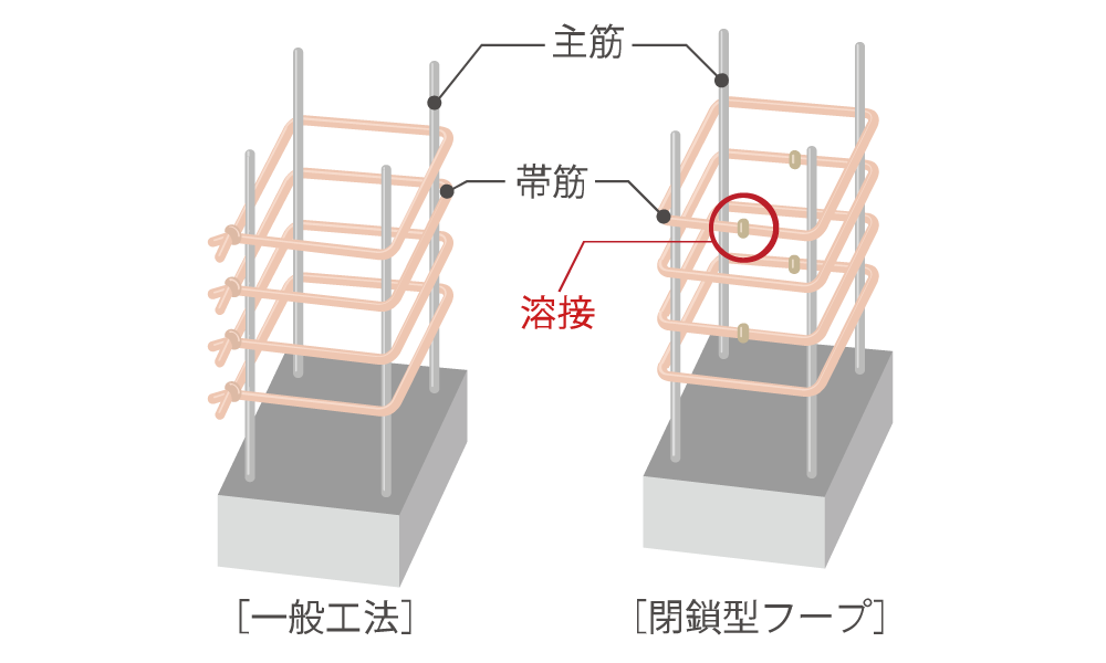 閉鎖型フープ構造